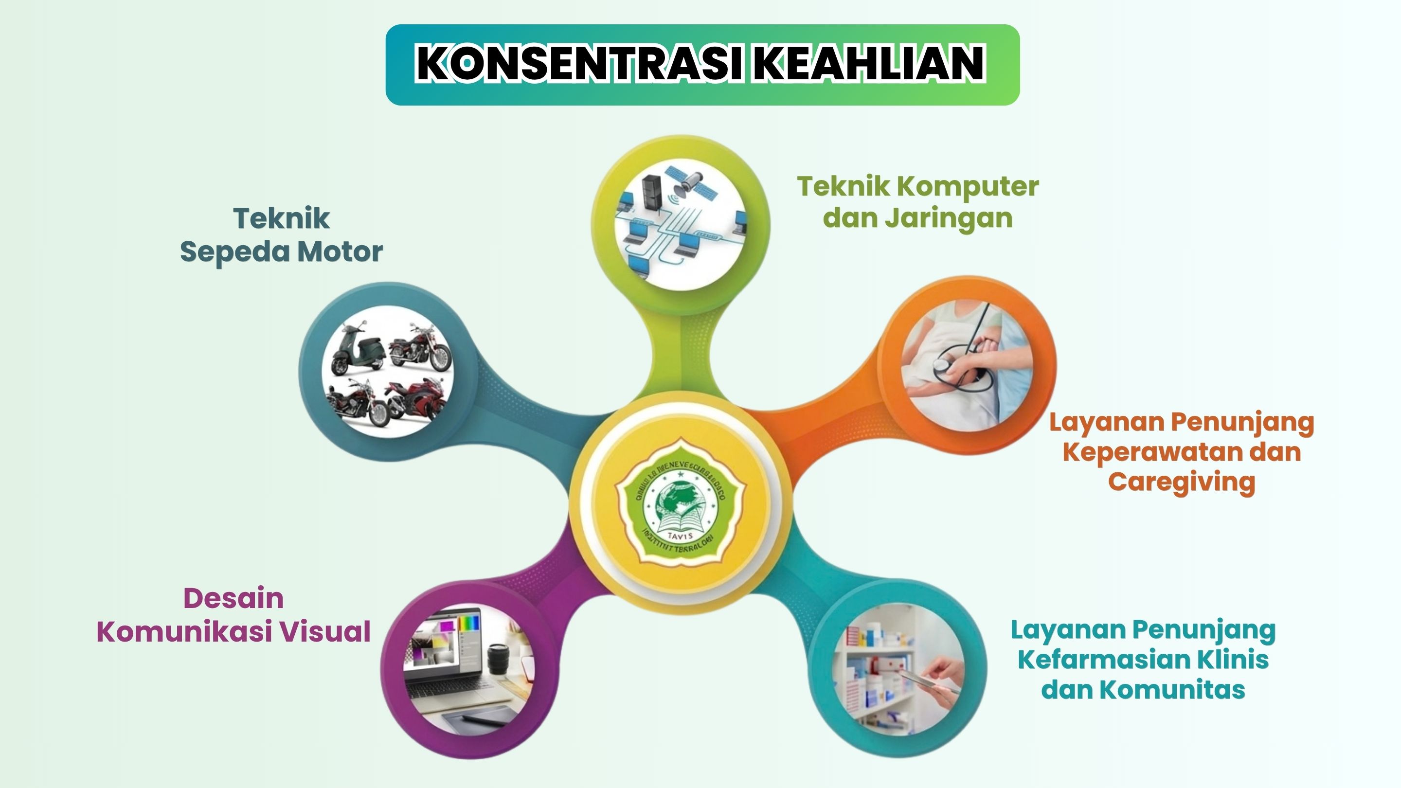 Pemetaan Konsentrasi Keahlian